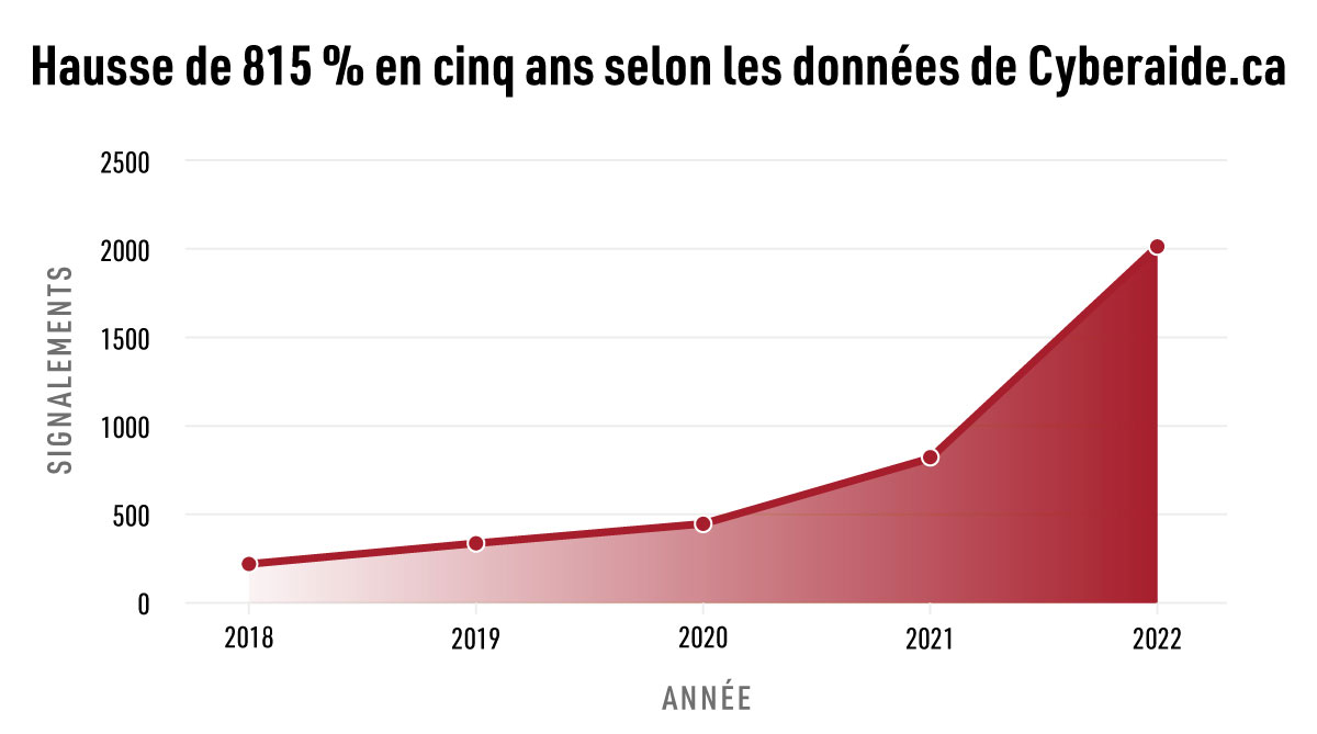 Hausse de 815% en cinq ans selon les donnees de Cyberaide.ca